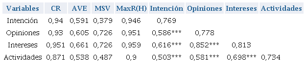 Validez convergente y discriminante