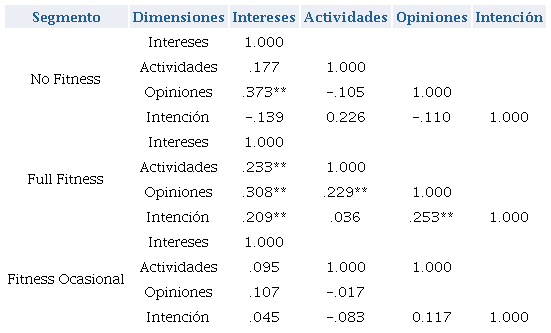Correlaciones entre las variables AIO y la intención