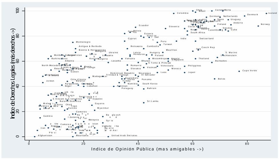 Relaci�n entre opini�n p�blica y derechos legales de la poblaci�n LGBTQ+