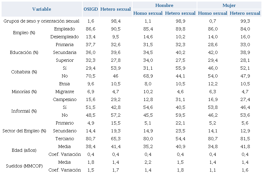 Descripci�n de la muestra