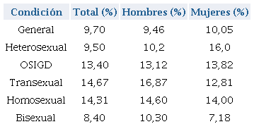 Tasas de desempleo seg�n grupo de OSIGD