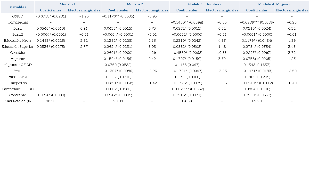 Resultados de los modelos probit seg�n grupos