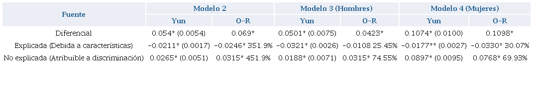 Descomposici�n de lo probabilidad de empleo