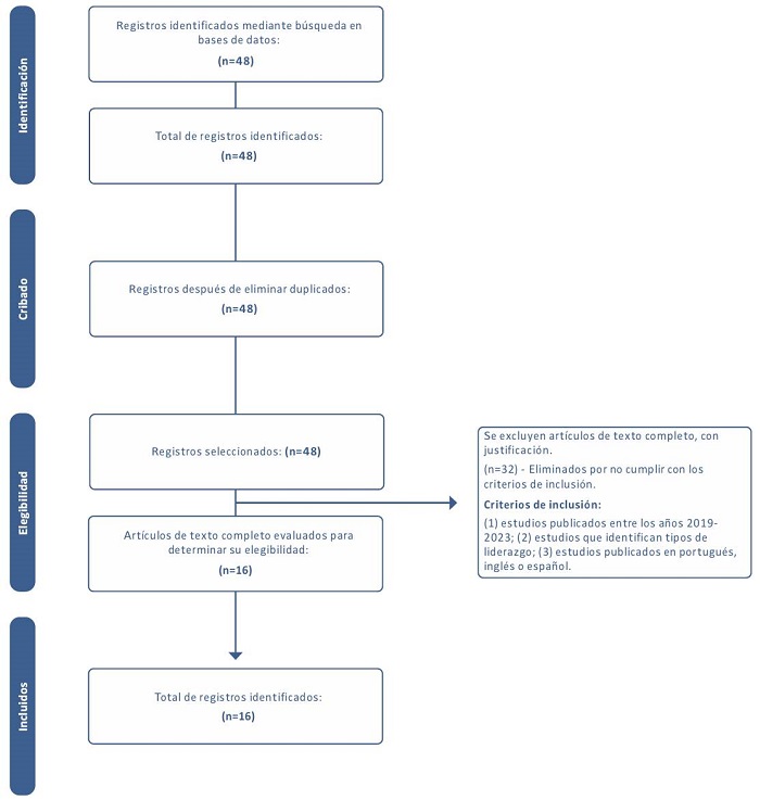 PRISMA de los estudios Incluidos