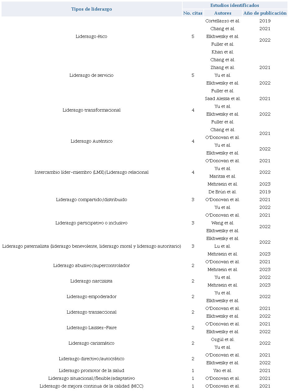 Tipos de liderazgo identificados y n�mero de estudios incluidos