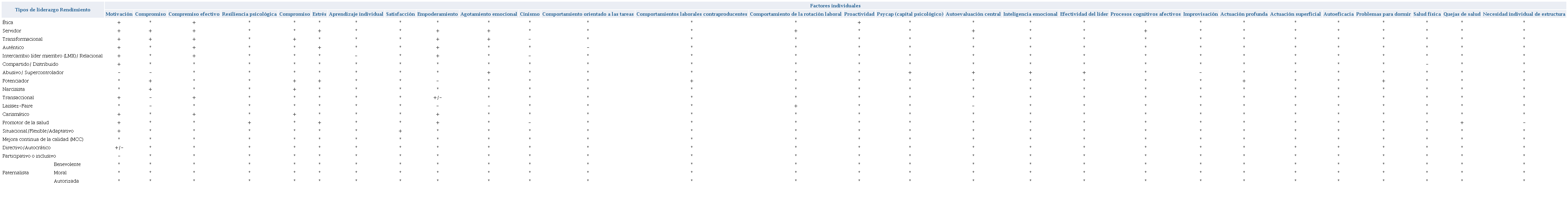Impactos/resultados individuales subyacentes a cada tipo de liderazgo