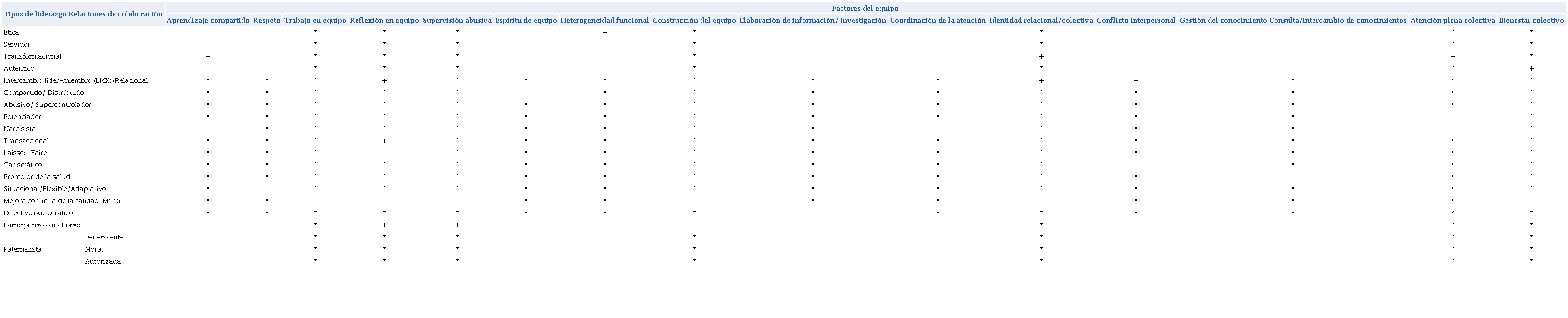 Impactos/resultados del equipo subyacentes a cada tipo de liderazgo