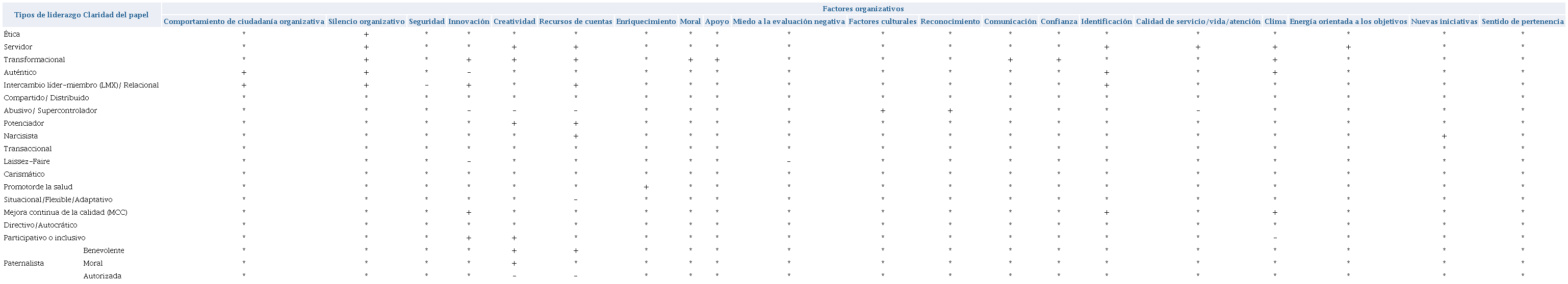 Impactos/resultados organizativos subyacentes a cada tipo de liderazgo