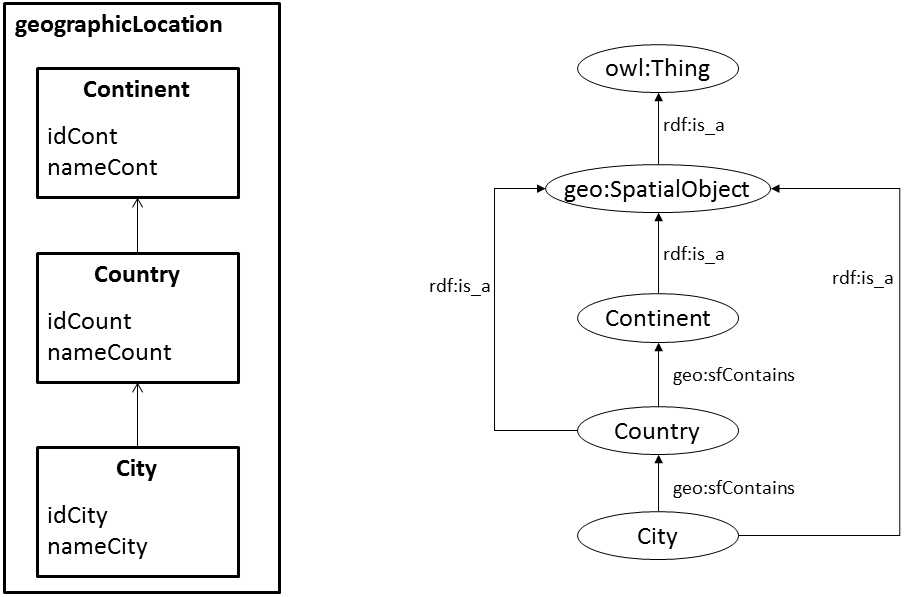 Ontology corresponding to the geographicLocation dimension