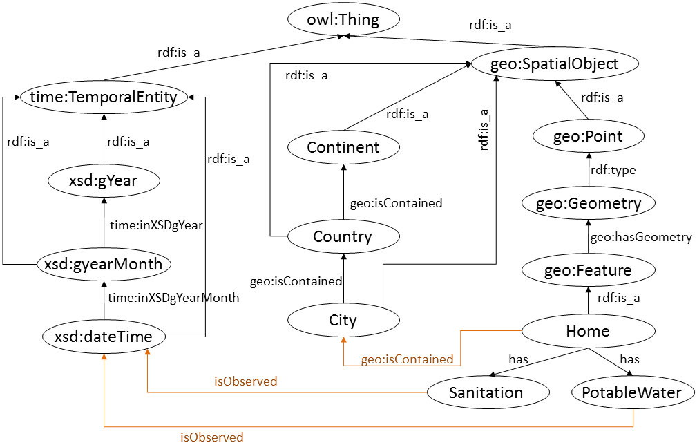 Ontology corresponding to the multi-dimensional cube