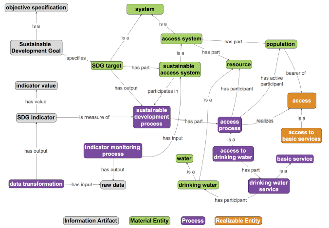 Linking of indicators, goals and objectives in the SDGIO framework