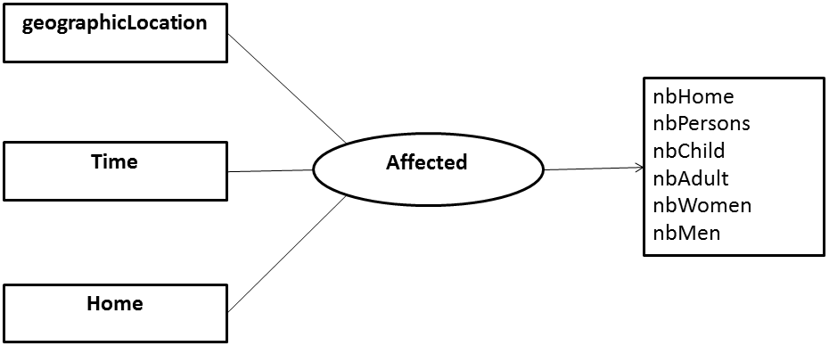 Affected dimensional relationship