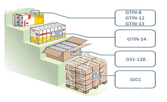 Codes according to packing level