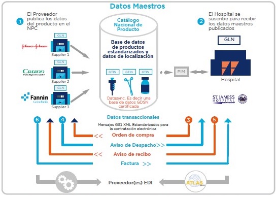 Electronic contracting modeling