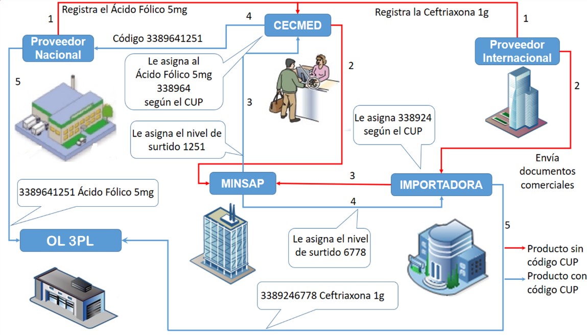 Example of the CUP code assignment for a national and an imported product
			