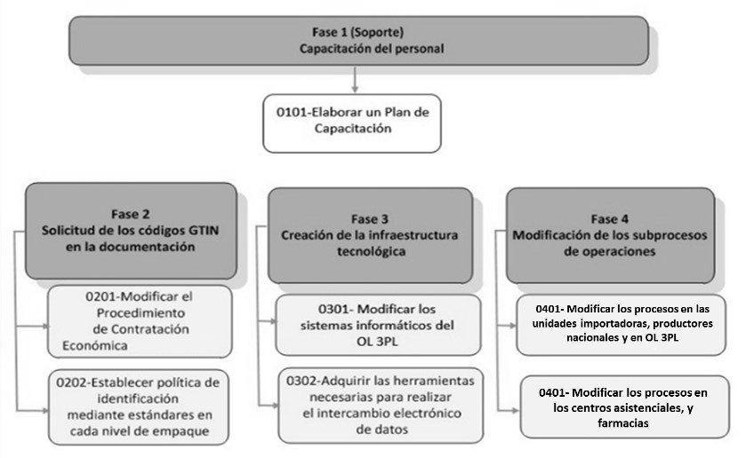 Procedure stages for the implementation of Auto-ID and EDI