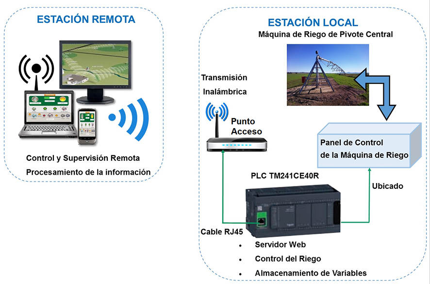 Proposal of remote control and supervision applied to a central pivot irrigation machine