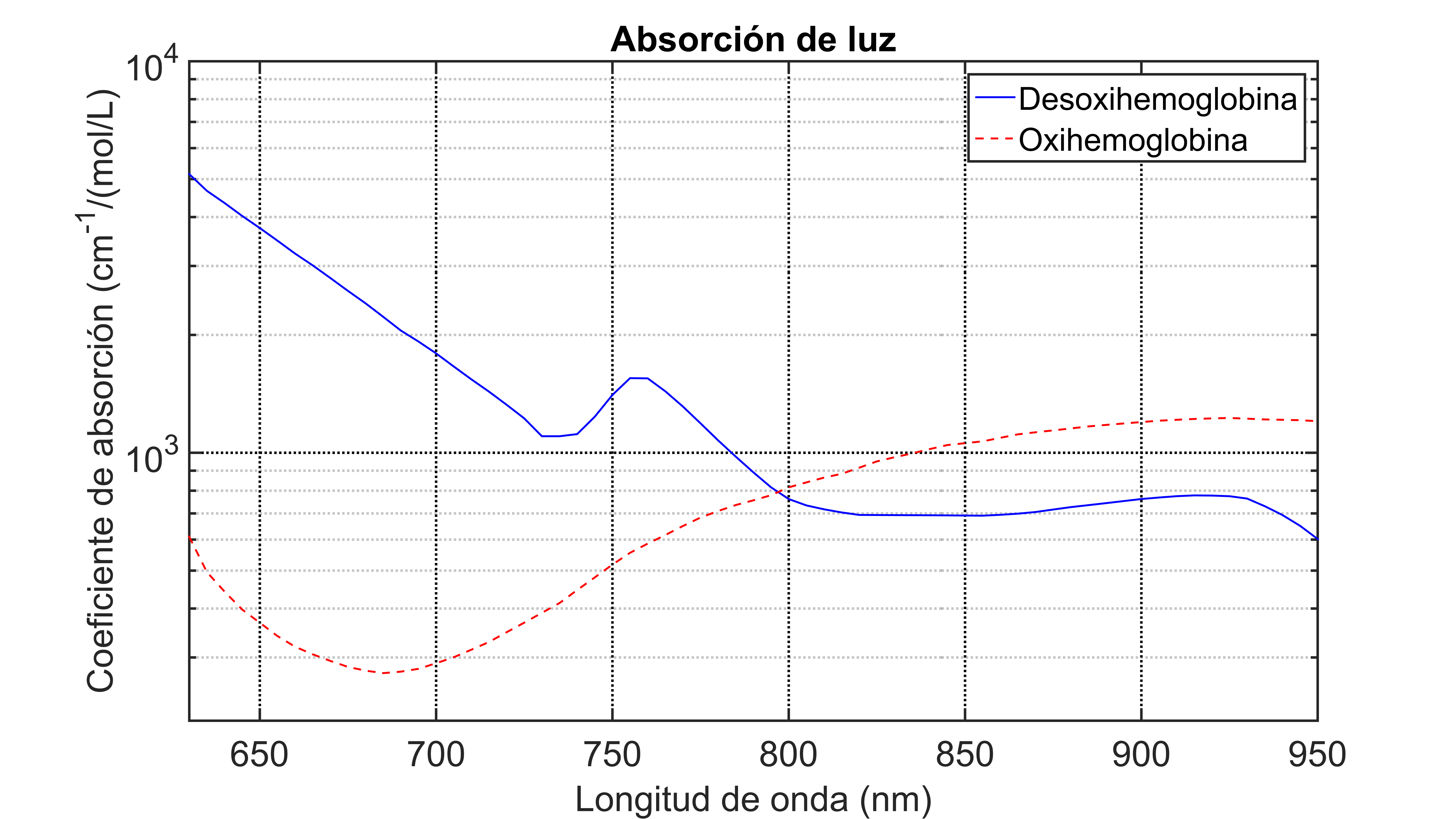 Absortion of ligth waves
