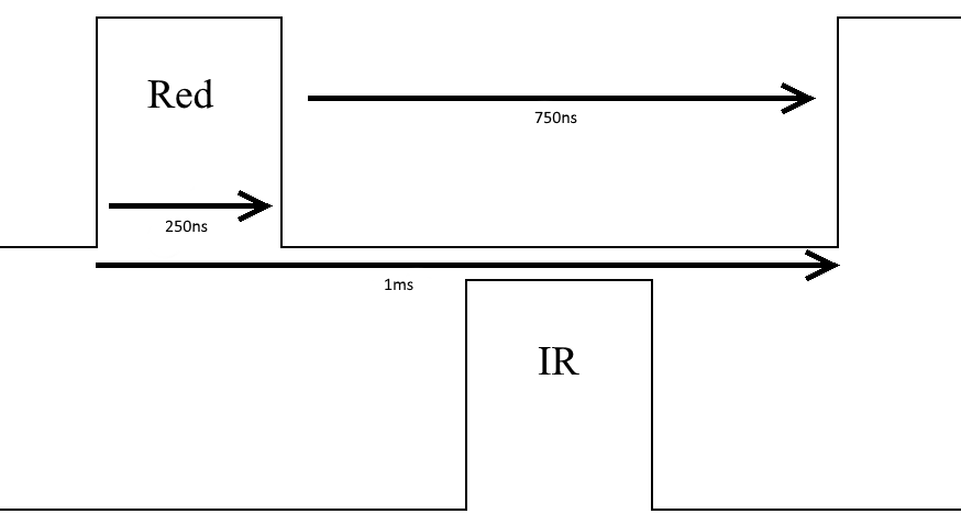 Control
signal of the two emitting diodes
