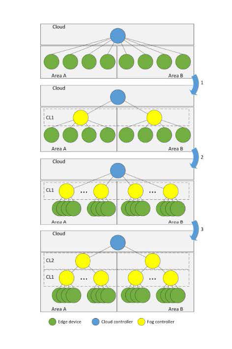 Evolution of the fog nodes (Chin-Feng et al., 2016)