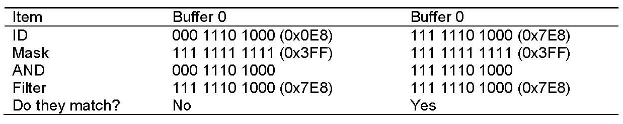 Filtering and masking of CAN messages