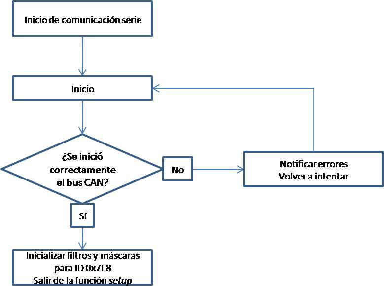 Flow of the setup function