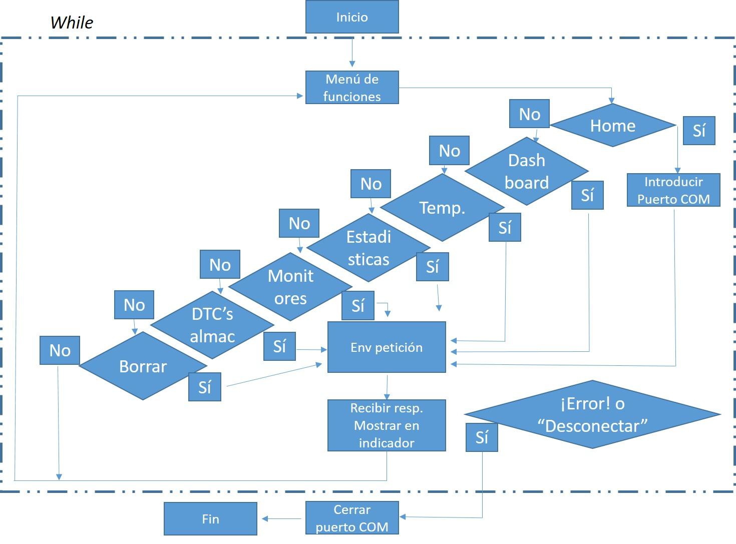 Program flow in LabVIEW