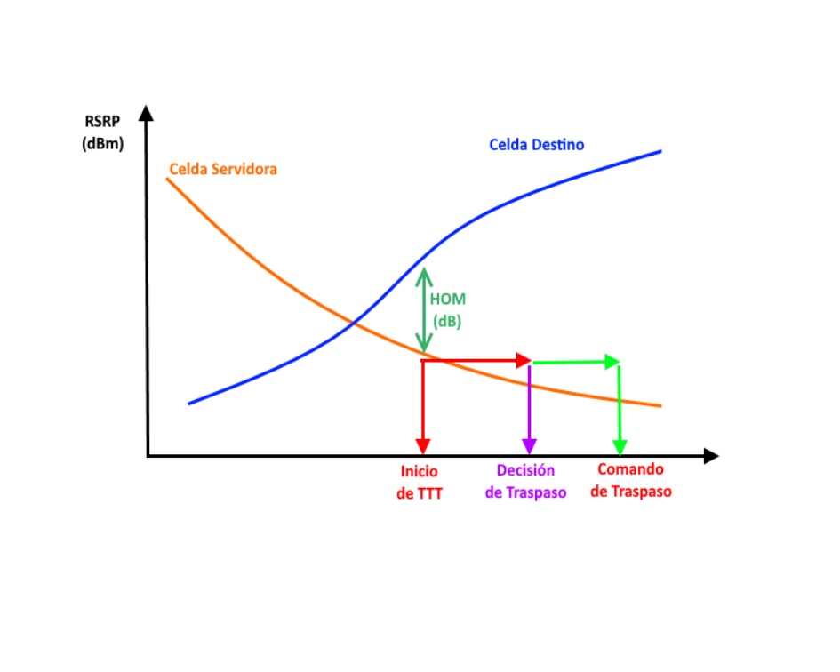 A3 event for the handover process