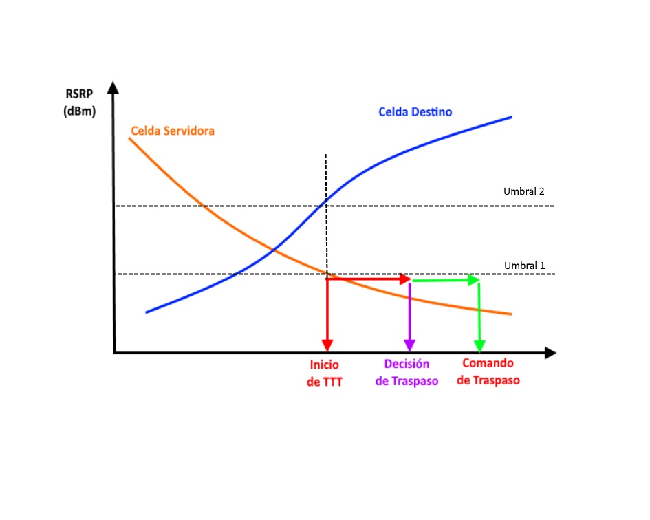 A5 event for the handover process