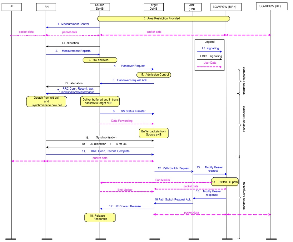 Handover process for the Alt.1 of 3GPP TR 36.836 mobile relays  (3GPP-TSGRAN, 2010)