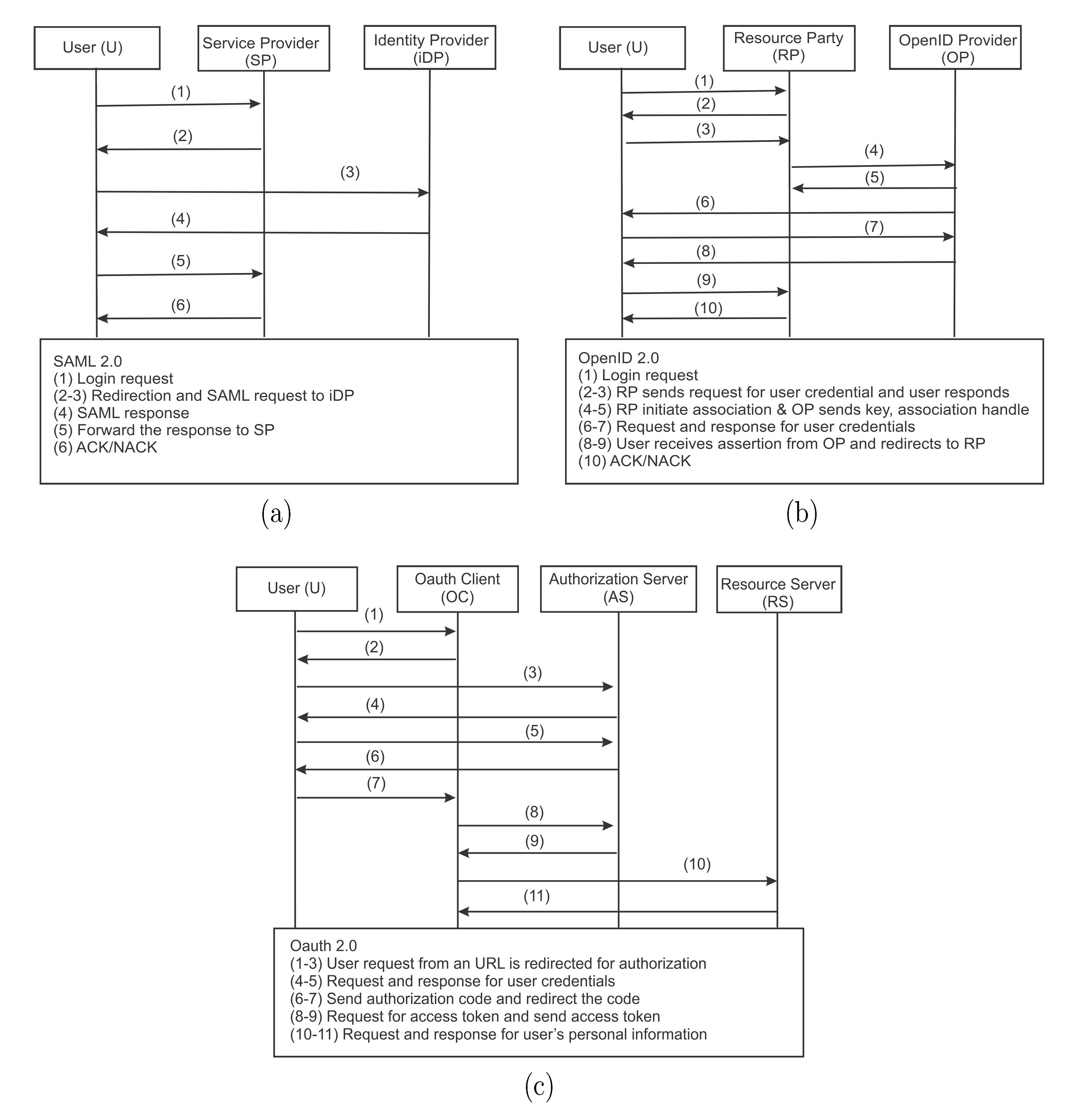 Token based authentication using SAML (a),
OpenID 2.0 (b) and OAuth 2.0 (c)