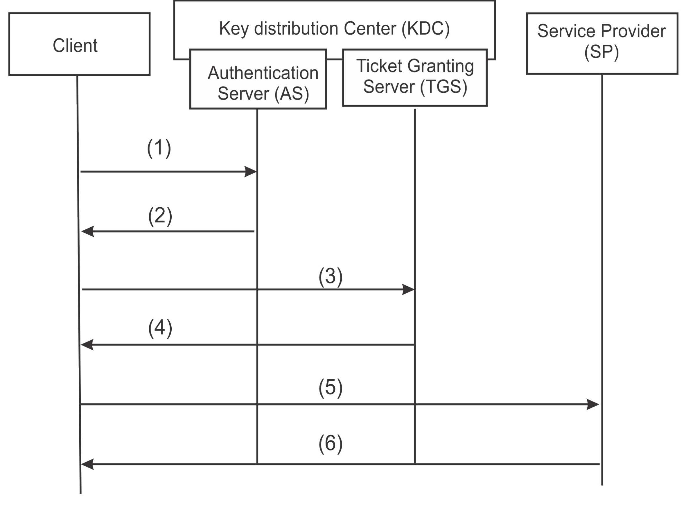 Basic Kerberos 5 Authentication Protocol