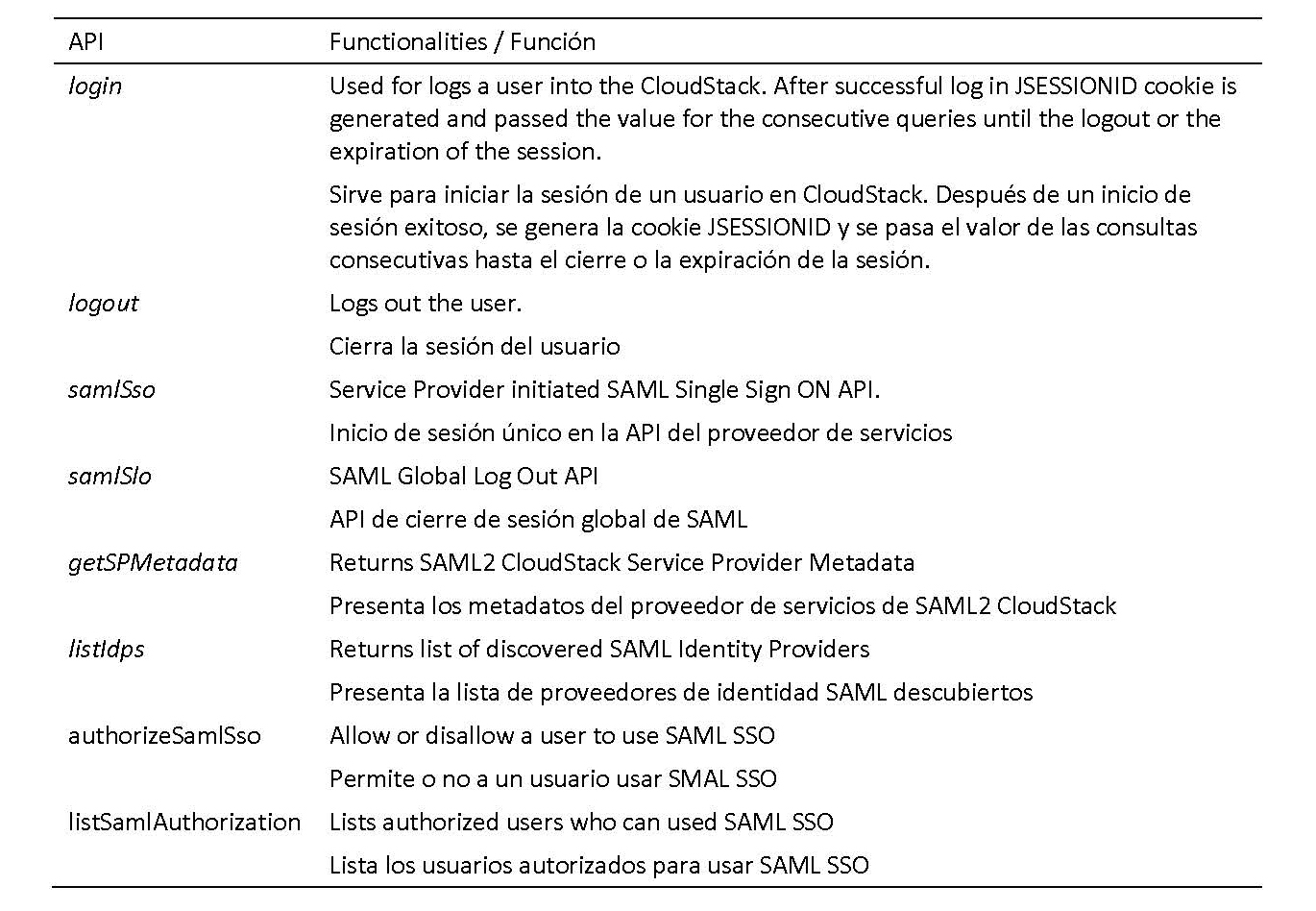 Authentication APIs of CloudStack