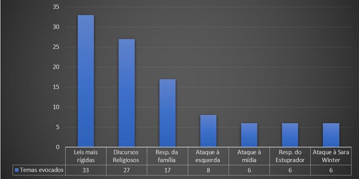 Distribuição dos temas