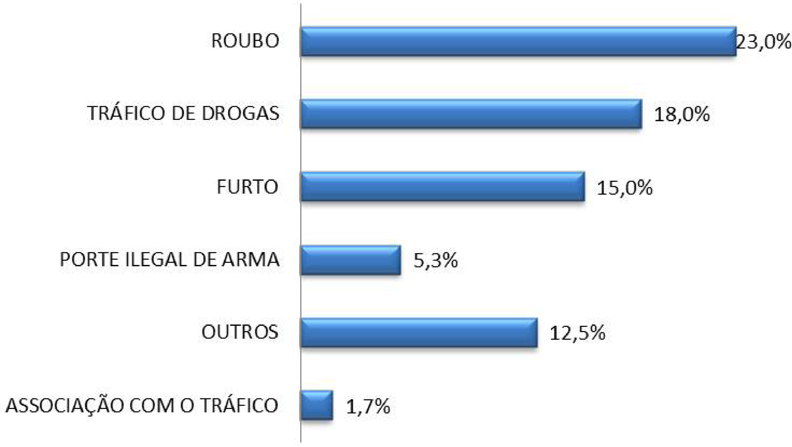 Percentual dos tipos penais cometidos pelos egressos que foram novamente presos, Belo Horizonte, 2012
