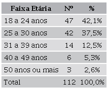Distribuição da reentrada no sistema prisional segundo a idade, Belo Horizonte, 2012