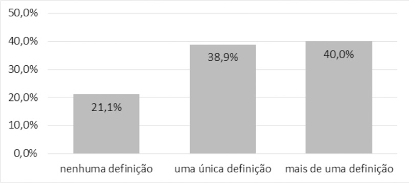 Percentual de defini&ccedil;&otilde;es a respeito da interdisciplinaridade nos artigos cient&iacute;ficos analisados