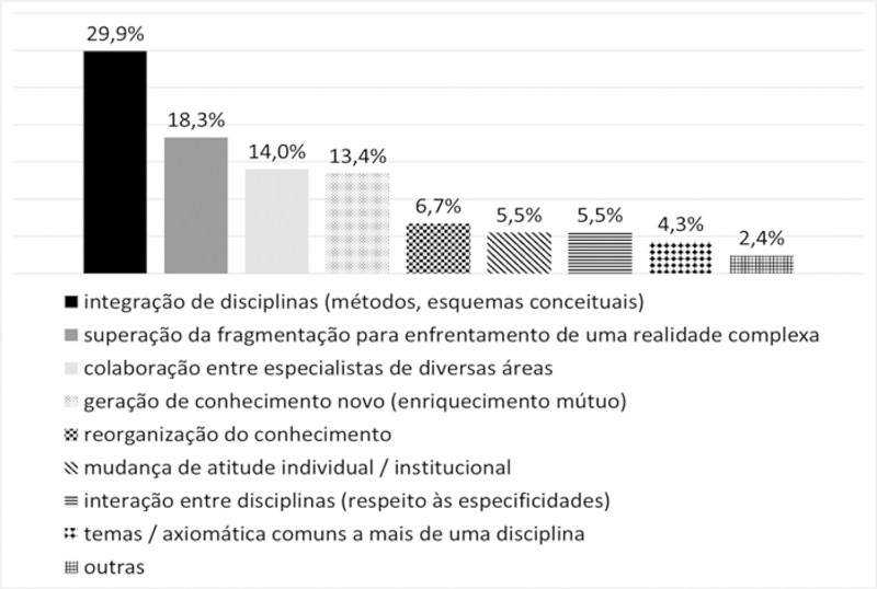 Defini&ccedil;&otilde;es a respeito da interdisciplinaridade