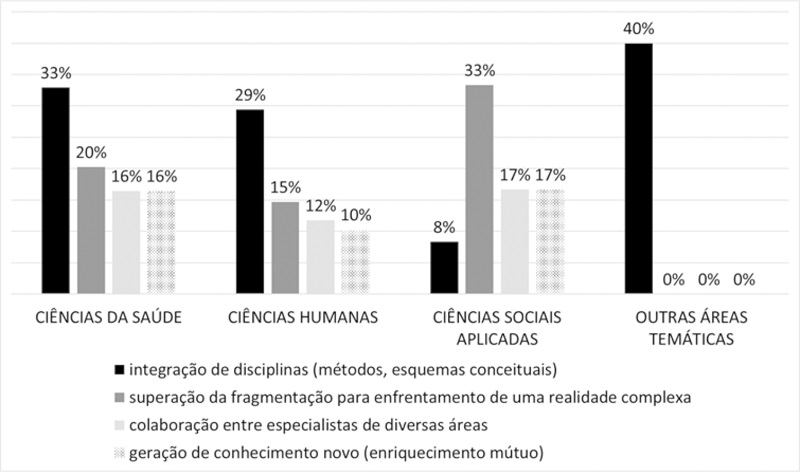 Principais defini&ccedil;&otilde;es a respeito de interdisciplinaridade, segundo a &aacute;rea tem&aacute;tica