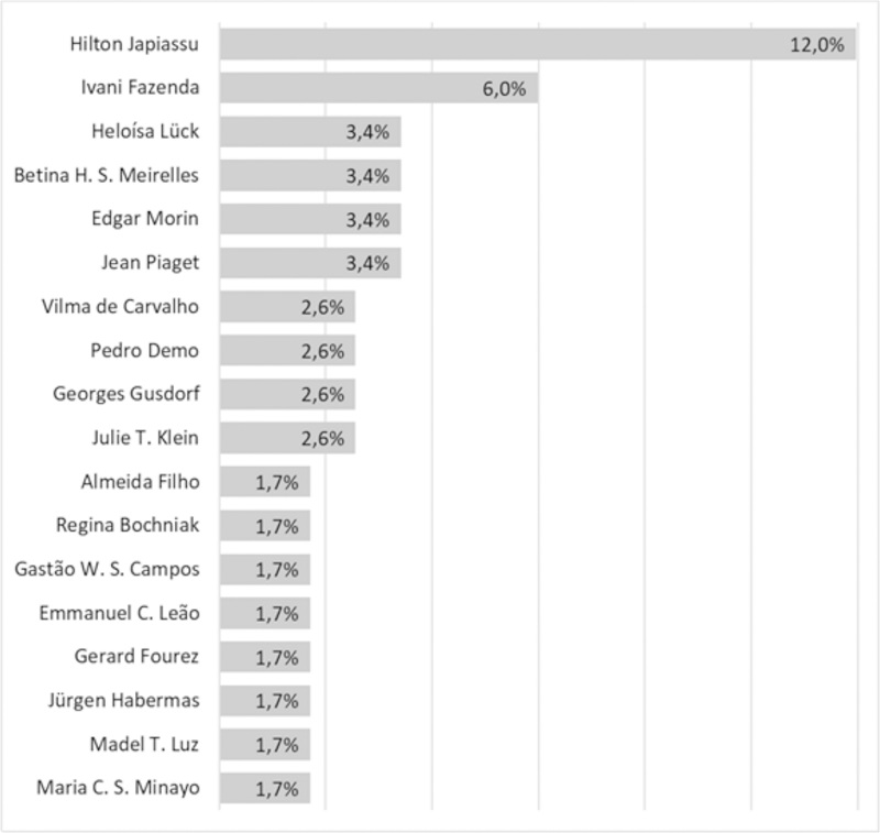 Autores mais citados para a defini&ccedil;&atilde;o de interdisciplinaridade
