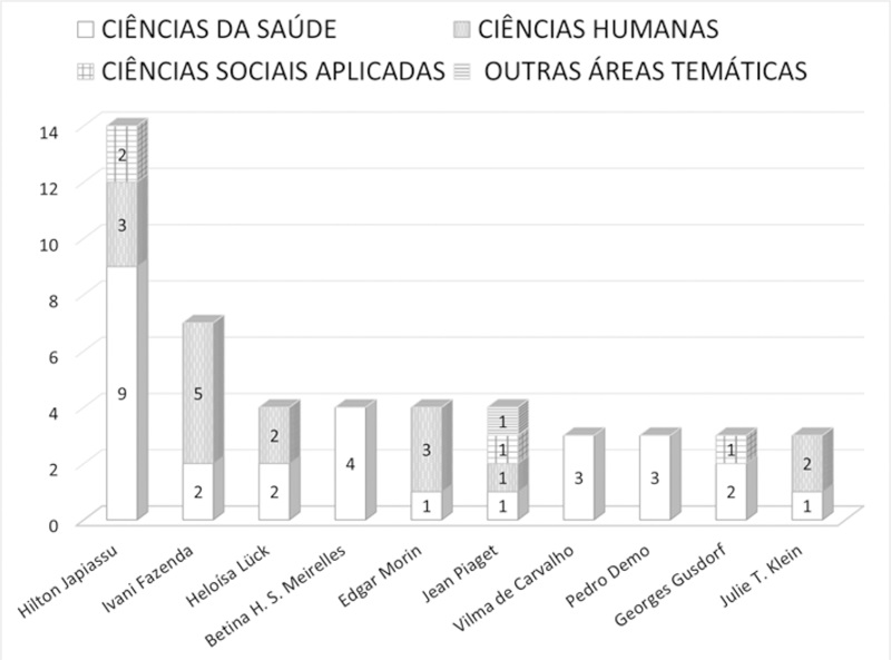Distribui&ccedil;&atilde;o dos dez autores mais citados segundo a &aacute;rea tem&aacute;tica
