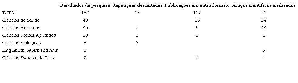 N&uacute;mero de artigos encontrados e selecionados segunda &aacute;rea tem&aacute;tica