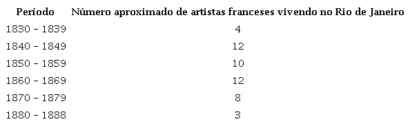 N�mero de artistas vivendo no Rio de Janeiro por d�cada.3