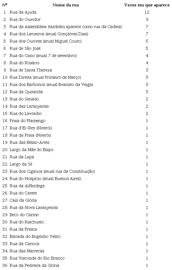 Ruas em que os franceses ofereciam seus servi�os