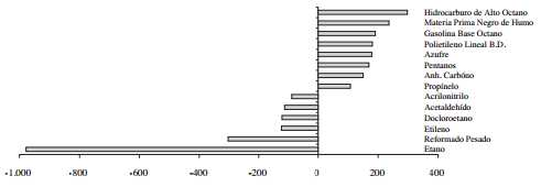 Principales cambios en el portafolio de Productos Petroqu&iacute;micos elaborados por Pemex, 2000-2013 (miles de toneladas)