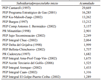 1. Principales proyectos de Pemex 1997-2013 (millones de d&oacute;lares)