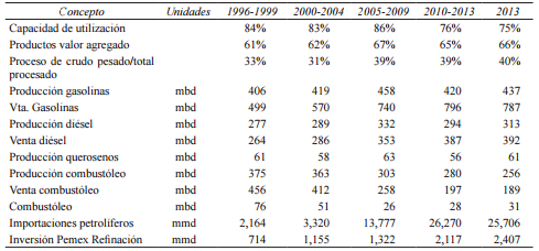 2. Indicadores sobre la refinaci&oacute;n en M&eacute;xico
