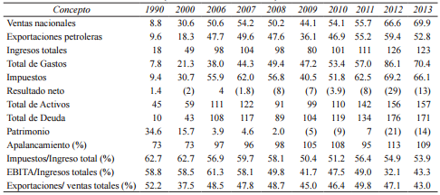 3. Situaci&oacute;n Financiera de Pemex (millones de d&oacute;lares)