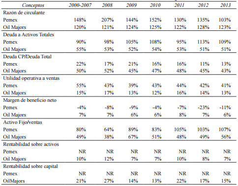 4. Situaci&oacute;n financiera de Pemex vs Oil Majors