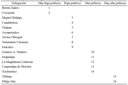 Orden y nivel de pobreza para las delegaciones del DF 1990